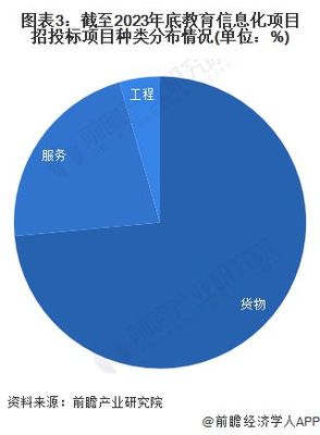 2023年中國教育信息化行業招投標分析 信息服務成核心，市場持續活躍