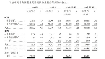 佳捷康創新集團遞表港交所 中國醫用護理墊OEM/ODM龍頭，拓展個人衛生用品市場